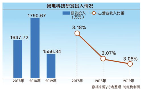 揚(yáng)電科技沖刺創(chuàng)業(yè)板 回應(yīng)第二輪審核問詢，聚焦電子產(chǎn)品研發(fā)與銷售